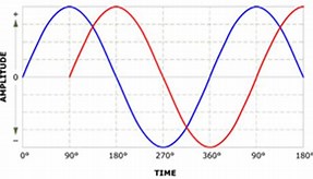 sine wave 90 out of phase.jpg