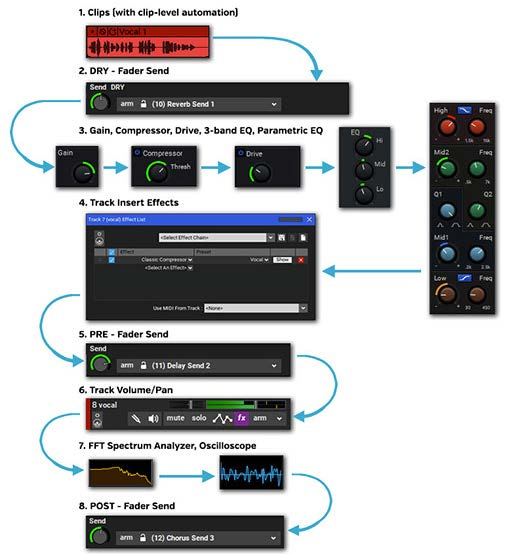 Mixcraft's signal flow.